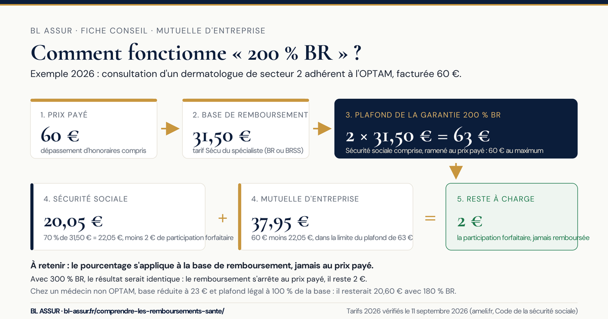 Infographie BL ASSUR, comment fonctionne 200 % BR : consultation à 60 €, base de remboursement 31,50 €, plafond 63 €, Sécurité sociale 20,05 €, mutuelle 37,95 €, reste à charge 2 €