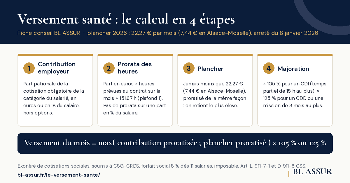 Versement santé : le calcul en quatre étapes, contribution employeur, prorata des heures, plancher et coefficient de 105 ou 125 %